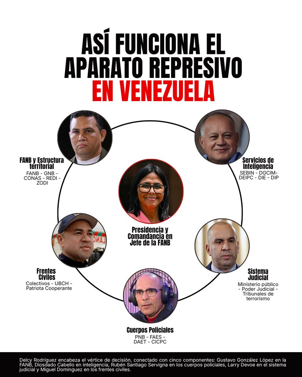 RHelicoide's tweet photo. La represión en Venezuela funciona a través de estructuras que se conectan entre sí.

Nuestro informe, Patrones de Graves Violaciones de Derechos Humanos, documenta un vértice de decisión y cinco componentes: los servicios de inteligencia, la FANB y su estructura territorial, los cuerpos policiales, el sistema judicial y los frentes civiles. El organigrama sitúa a Delcy Rodríguez en ese vértice y muestra a Diosdado Cabello, Gustavo González López, Rubén Santiago Servigna, Larry Devoe y Miguel Domínguez en los distintos componentes.

Esta arquitectura ayuda a entender por qué una detención, lo que ocurre durante la reclusión y la posterior judicialización deben examinarse como partes de un mismo funcionamiento. Identificar las conexiones y las cadenas de mando es necesario para investigar las responsabilidades de cada persona y desmantelar el aparato que permite que estos hechos se repitan.

El informe Patrones de Graves Violaciones de Derechos Humanos; cadenas de responsabilidad y dinámica operativa del aparato represivo en Venezuela, se encuentra disponible en el siguiente enlace: https://t.co/mtEGmDrtl1 también disponible en nuestra biografía.

#DesmantelenElCrimen