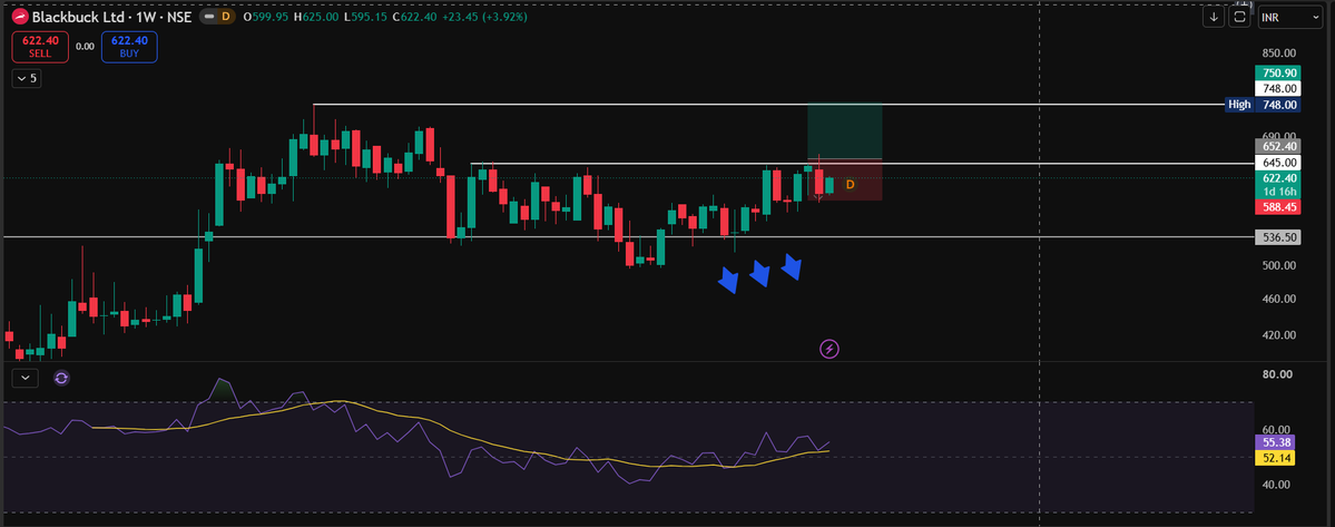 TheChartJrnl167's tweet photo. Stock (4/4)

4.  Blackbuck Ltd (#BLACKBUCK)

Chart has formed inverse head and shoulder patttern and is trying to breakout of it.

Few days back we tried but order was not triggered. 

If this week we get closing above 645, then we can see levels of 750 in upcoming weeks.

For Detailed analysis check previous post.

#GDP #NSE #stocks #nifty #sensex #bank #largecaps #NSE #IPO #GiftNifty #Gold #Silver #Nifty50 #reliance #IndiaVIX #FII