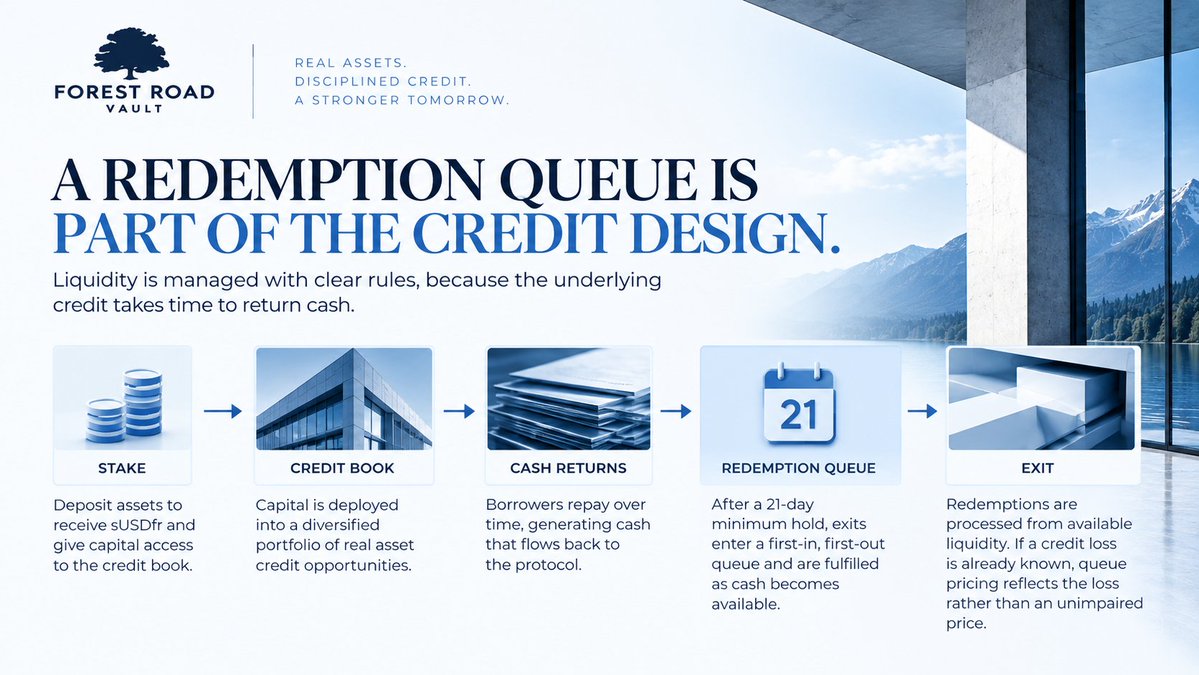 forestroadvault's tweet photo. A Redemption Queue Is Part of the Credit Design

Liquidity doesn’t appear out of nowhere.

When capital is deployed into credit, getting it back depends on how and when those underlying loans return cash.

That’s why redemption mechanics matter.

For sUSDfr, exits follow a 21-day minimum hold, then enter a first-in, first-out queue that is fulfilled as liquidity becomes available.

And if a credit loss is already known, redemption pricing is designed to reflect it rather than allowing capital to exit at an unimpaired price.

That isn’t friction for the sake of friction.

It’s part of designing a credit system where liquidity, risk and investor protection work together.

https://t.co/sPERCZxrlS