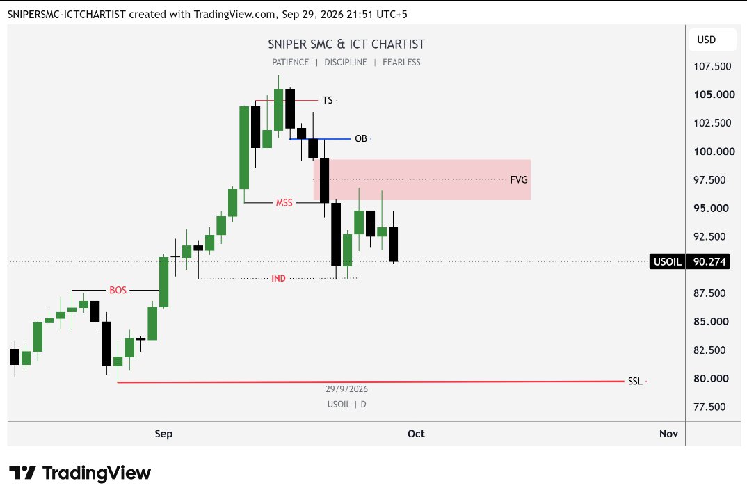Sniperictcharts's tweet photo. https://t.co/5HQYETEfQL

🚨 #USOIL UPDATE 🚨

🔥 Same Setup — Still On the Way Price Is Continuing To Follow Our Expected Direction.

🎯 Let’s See How This Setup Plays Out. https://t.co/iAkKASTwmB