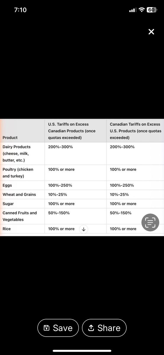 MarilynRobb3's tweet photo. @long7528334862 @AmyMcGrathKY You’re full of shit! Those tariffs  are only charged when the amount imported exceeds the agreed to amounts. It has never exceeded: do your homework.. google it And oh here is the section out or USMCA! https://t.co/jWtZ3f2HyH