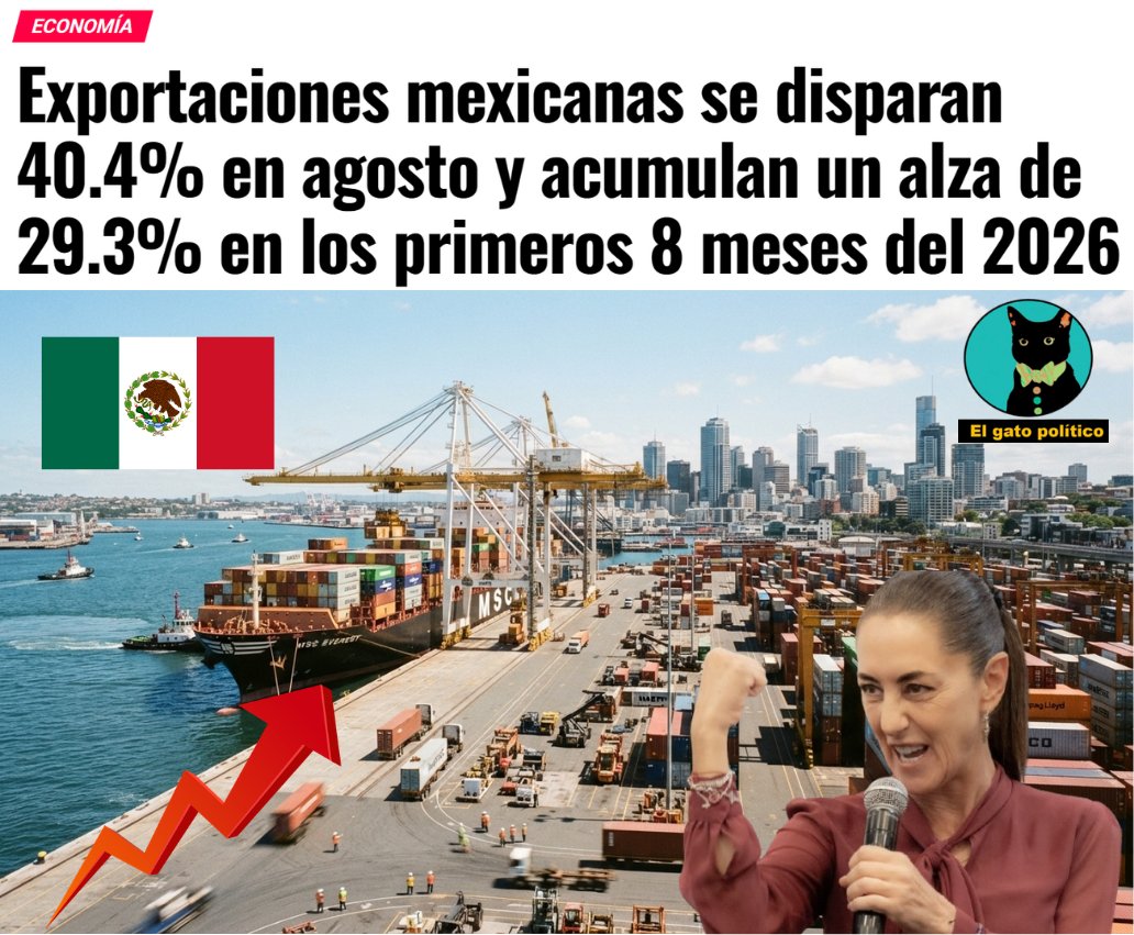 elgatopolitico_'s tweet photo. 🔴​🔴¡Tengan para que aprendan!🇲🇽​🥁​🥁​
México bate todos los récords históricos en exportaciones y alcanza los 78,010.5 millones de dólares, tan solo en agosto de 2026.
​➡️​➡️​ https://t.co/X9JkqlkU7p https://t.co/uuFsSJCsqw