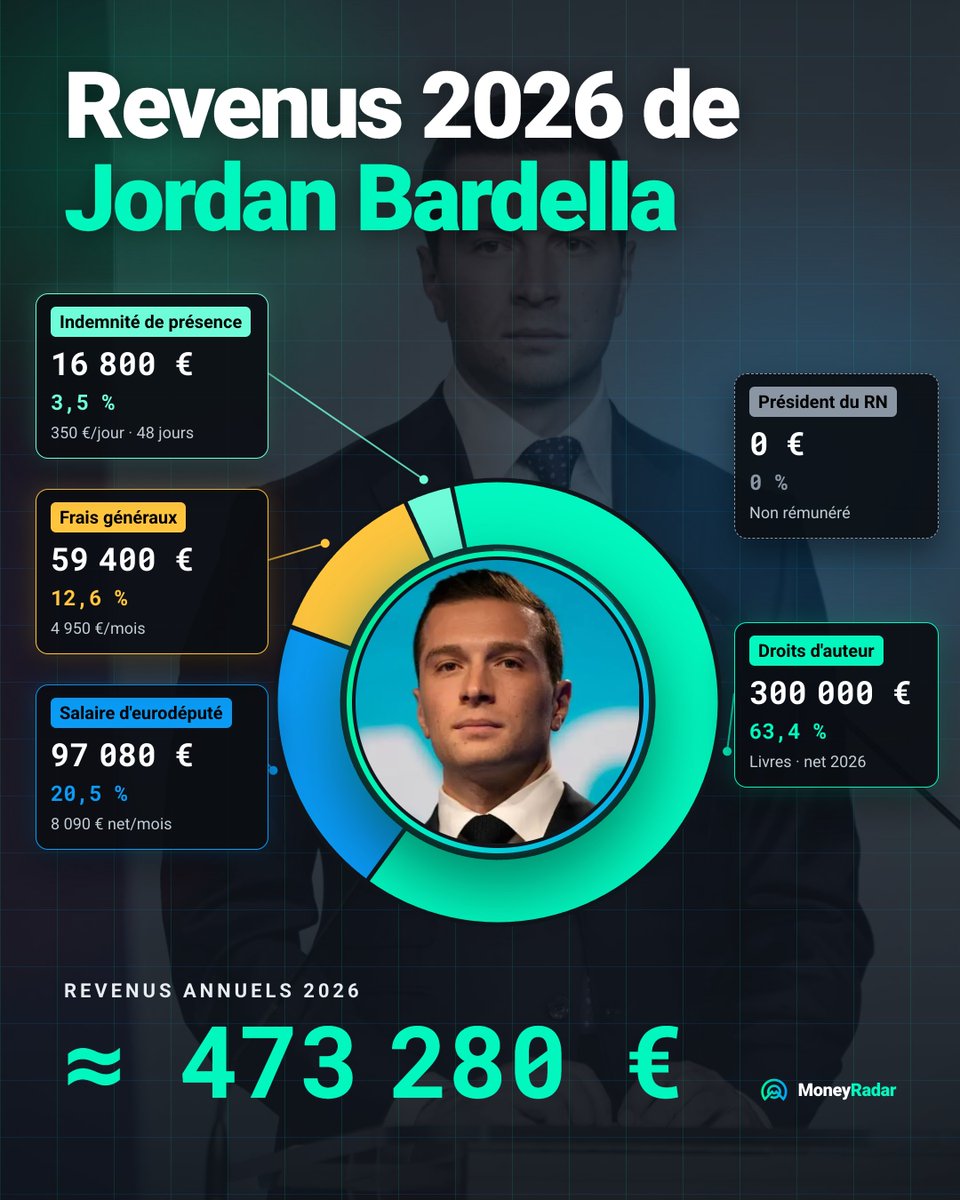 MoneyRadar_FR's tweet photo. 🇫🇷💶 Les revenus de Jordan Bardella en 2026 

Salaire d’eurodéputé : 8 090€ net/mois
Frais généraux : 4 950€/mois
Indemnité de présence : 350€/jour de session au Parlement
Poste de président du RN : 0€ (non rémunéré)
Droits d’auteur (livres) : 300 000€ net pour 2026

Ces montants proviennent des indemnités officielles du Parlement européen et des chiffres de vente communiqués sur ses livres.

Mais pour connaître les revenus précis et la fortune réelle de @J_Bardella, la déclaration de patrimoine n'est pas consultable en ligne : il faut prendre rendez-vous en préfecture pour la consulter.

Que pensez-vous de ces revenus ?

👉 Abonne-toi à @MoneyRadar_FR 

#bardella #politique #france #economie #financespubliques