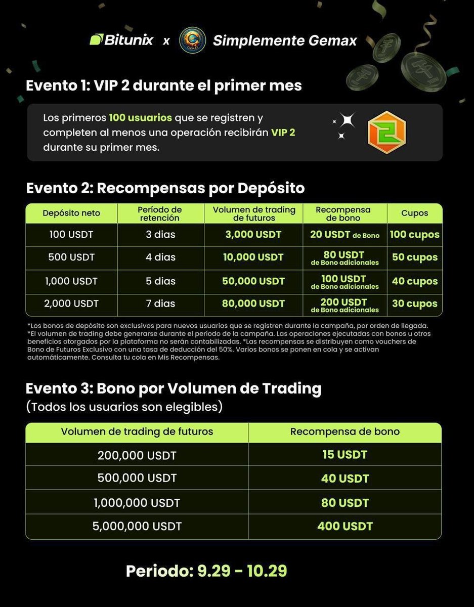 SimpleGemax's tweet photo. 💎 ¡OFICIAL! Nos unimos como Partners de #Bitunix , un #exchange enfocado en trading de derivados con prueba de reservas (PoR) e interfaz ultrarrápida👀

​Accede a bajas comisiones, alta liquidez y una #campaña exclusiva🔥

​Link de registro en nuestro grupo (Enlace en el perfil) https://t.co/F71RFXaSvH