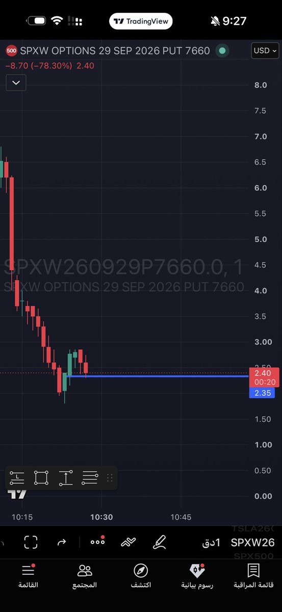 $spx

جديد 

ليست نصحية مالية او دعوة للبيع او الشراء 

للمراقبة فقط 

بوت 7660

اغلاق الساعه اعلى 7673 انتهاء للفكره

#SPX #SP500 #SPY #QQQ #NDX #NASDAQ #DOW #
