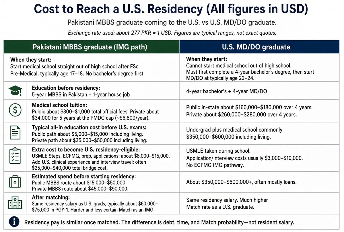 PlumbNick's tweet photo. Why do we allow this?

If Pakistani students can transition directly to med school, become doctors, successfully complete the USMLE and be admitted into US residency programs, why are we forcing American students to go to undergrad first?

The US is continually making it harder for our own than we do for foreign workers.