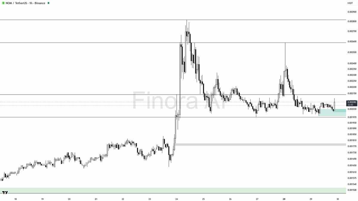 💥 $NOM 2.7x volume spike with buying pressure — structure still favors bulls

- my bias is bullish here on the 1h — structure is printing higher-highs against 