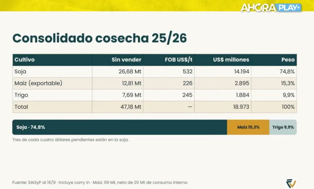 AmilcarCollante's tweet photo. Cosecha 👇
Los números de @FernandoVuelta 

Sin vender Soja 🌱+ Trigo 🌾+ Maíz 🌻

Total: 19.000 millones de dólares💵

¿ el BCRA no va a comprar? https://t.co/v0x0pGoaNt