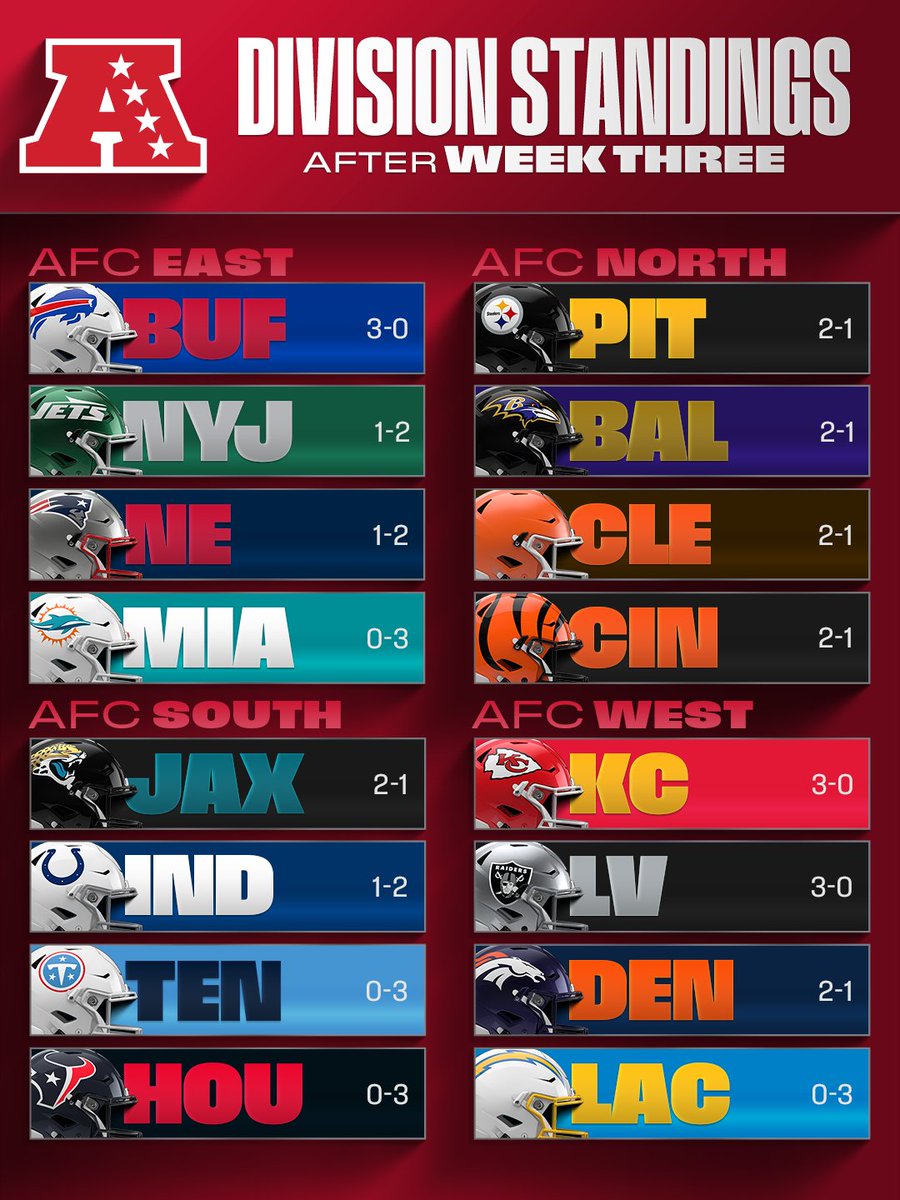 NFL's tweet photo. Where does your team stand after Week 3? 👀 https://t.co/3mt5KaMFXR