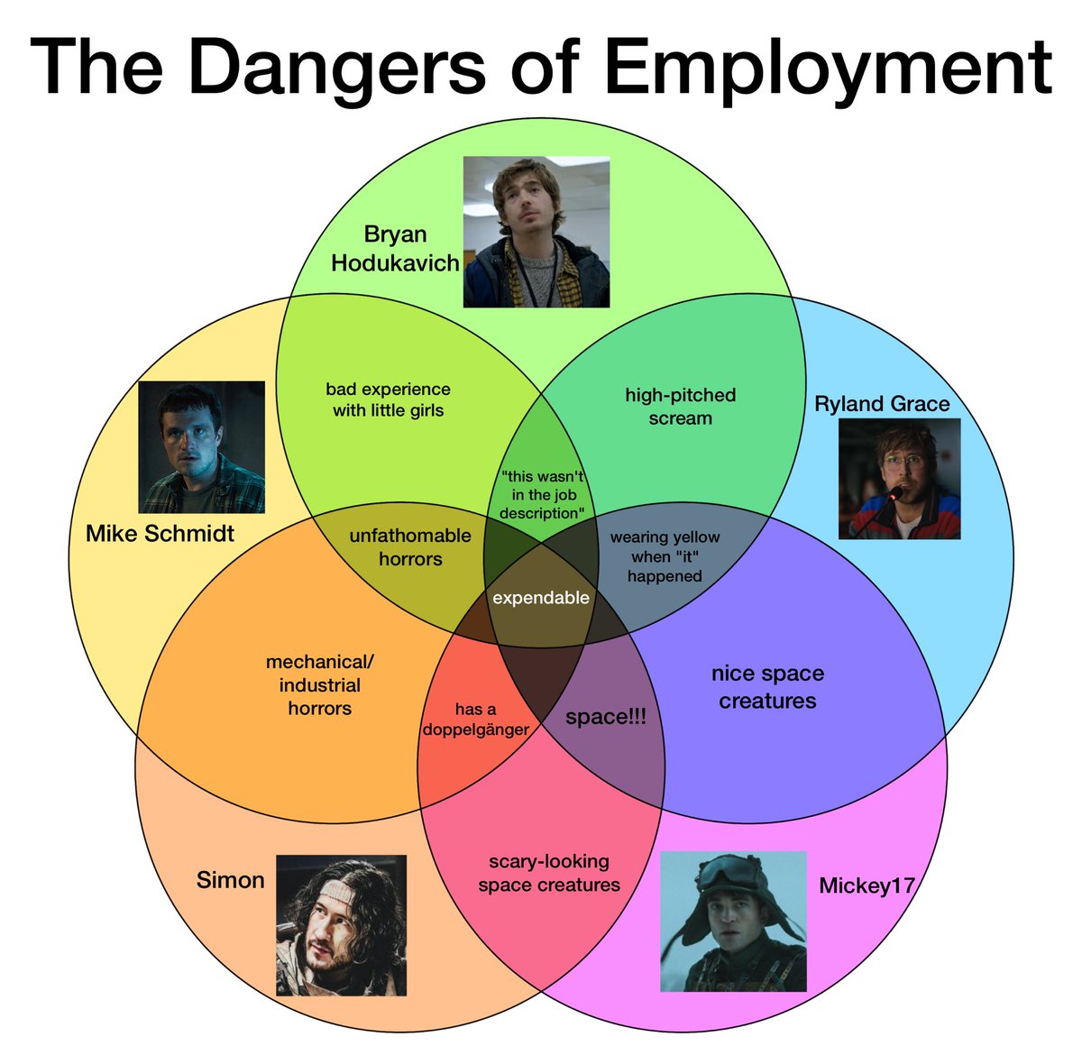 yxleii's tweet photo. The ultimate venn diagram of the dangers of employment
#ProjectHailMary #IronLung #residentevil #Mickey17 #FNAFMovie https://t.co/k5NkAxpko6