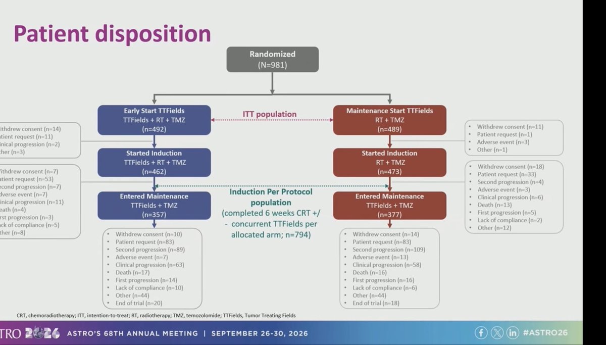 DrewMoghanaki's tweet photo. TRIDENT Study: Sad to see another negative phase III study for GBM with post-op TTF with nearly 1,000 randomized. Post-hoc analysis suggests variable compliance may have confounded the primary analysis. #ASTRO26 1/ https://t.co/2RxCnwQeXv
