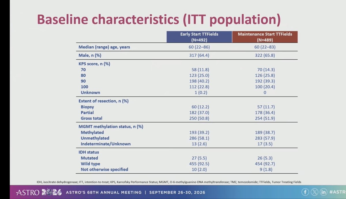 DrewMoghanaki's tweet photo. TRIDENT Study: Sad to see another negative phase III study for GBM with post-op TTF with nearly 1,000 randomized. Post-hoc analysis suggests variable compliance may have confounded the primary analysis. #ASTRO26 1/ https://t.co/2RxCnwQeXv