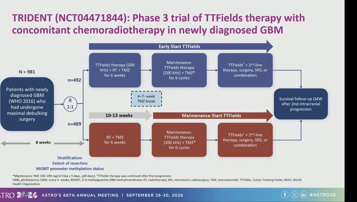 DrewMoghanaki's tweet photo. TRIDENT Study: Sad to see another negative phase III study for GBM with post-op TTF with nearly 1,000 randomized. Post-hoc analysis suggests variable compliance may have confounded the primary analysis. #ASTRO26 1/ https://t.co/2RxCnwQeXv