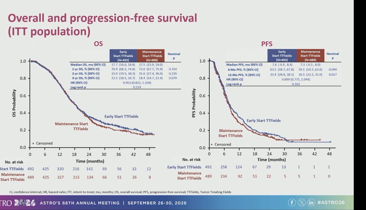 DrewMoghanaki's tweet photo. TRIDENT Study: Sad to see another negative phase III study for GBM with post-op TTF with nearly 1,000 randomized. Post-hoc analysis suggests variable compliance may have confounded the primary analysis. #ASTRO26 1/ https://t.co/2RxCnwQeXv