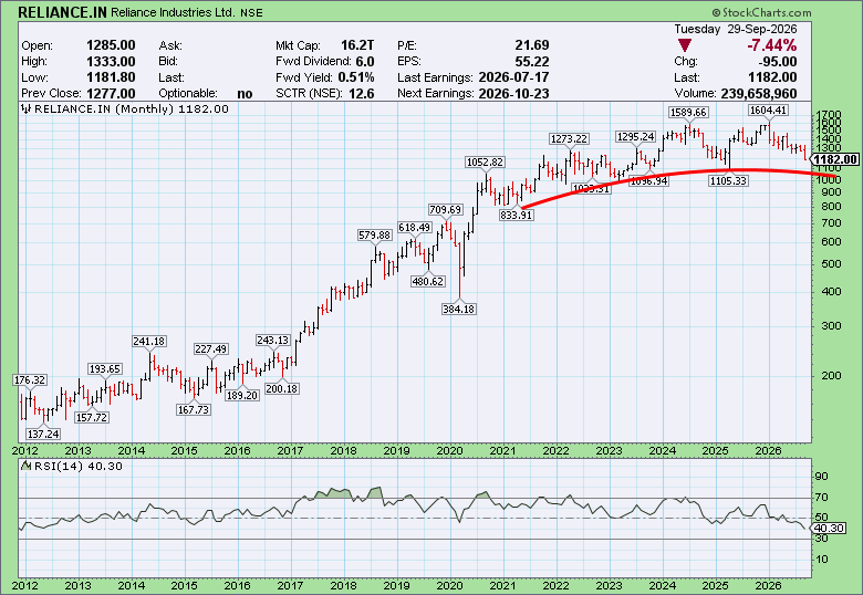 CHARTISKING's tweet photo. #Reliance #Spot
Can we see soon ::::::::::::::::::::::::::::::::1073 ???
Patience is must
Gates for 1300 are closed
•Till Today Bear phase or Mandi ka dhor shuru nahi hua
hai !! https://t.co/3LzgKwIw9Q