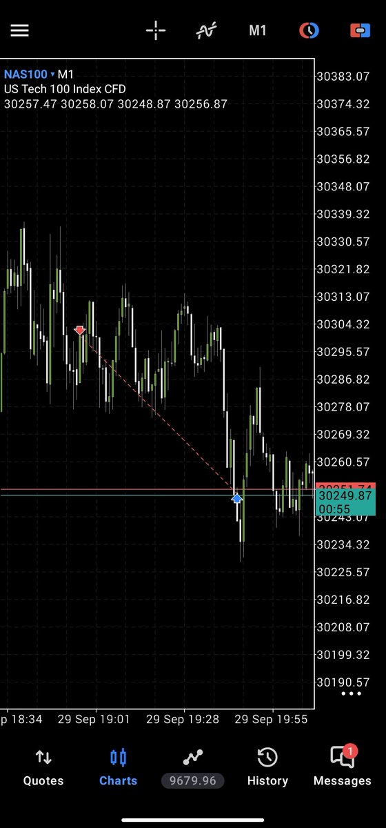 zlords007's tweet photo. Fifty fifth Trade on 10k-3-step Blue
Guardian Phase -3

Model: QPM
Risk: 0.5% (1R) 
Target: 2R
Result: 2R (Take Profit)
Emotions: Bored 

Patience 😭
#NASDAQ100 https://t.co/dWeD8nH5mO