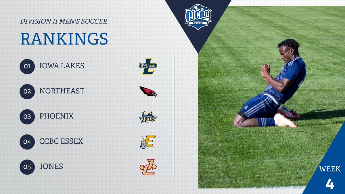 NJCAA_Soccer's tweet photo. 💪 A new top dog! 🏆

The Week 4 DII #NJCAASoccer Men's rankings are here! 

Iowa Lakes jumps to number 1 in the nation while Northeast moves right behind them to number 2! ⚽️

Check out all the movement in the top 20 below⤵️
https://t.co/GMdJBkErim https://t.co/esdWgrbRS4