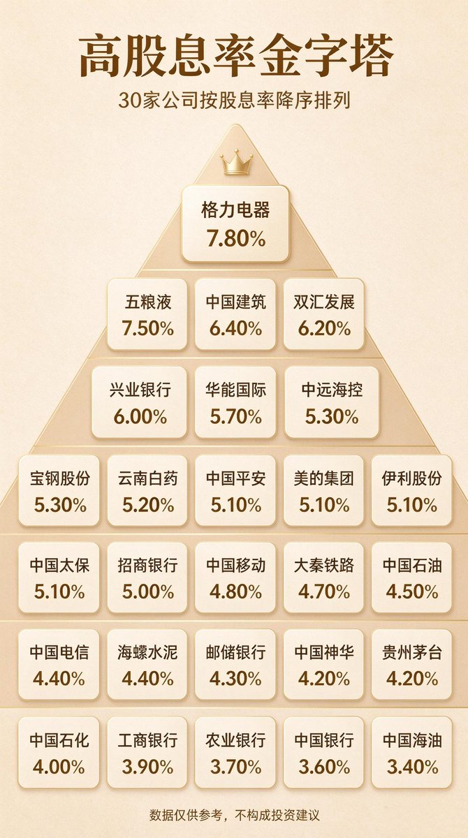 Sizhe_bitcat's tweet photo. 穷人的财富自由只需要500万就够了，

500万买这30家高股息的股票就可以了，

这些股票都是妥妥的现金奶牛生产资料，

掌握500万的这些高股息生产资料，

基本够你躺平一辈子了。 https://t.co/zvd1JrKGYI