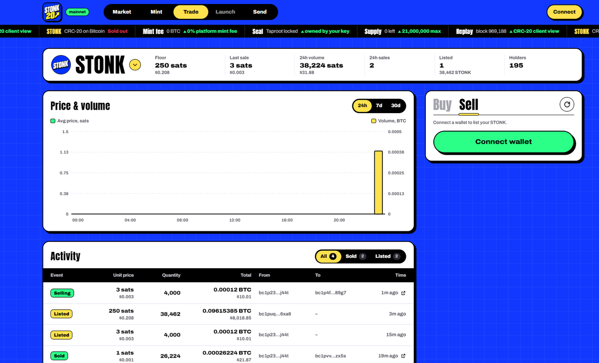 stonk_20's tweet photo. Stonk on BTC Marketplace Live

Trade: https://t.co/VRxBiVNmxf

We are working on:
➣ Refunds cases will be reviewed and will start in sometime. Kindly send us a DM
(19 cases: 0.003 BTC total)
➣ Token Launchpad will go live in 24~48 Hours
➣ Telegram is in the making

Flywheel has already started! Buyback, burns and airdrop starts soon
