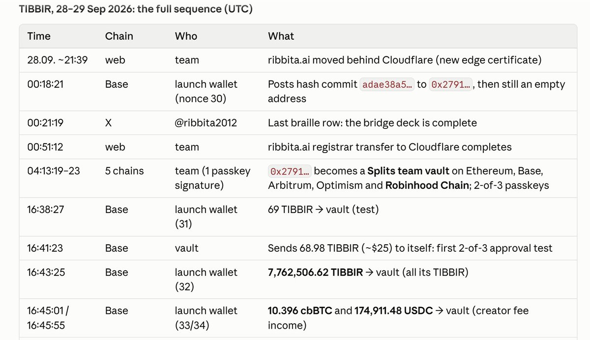 spacetravelle20's tweet photo. This is the smoking gun: 🐸

While $TIBBIR is being listed on Robinhood Chain, the Ribbit team is silently building a $TIBBIR bridge from Base to Robinhood Chain $HOOD, and the first test transfer already went through. 🌉

And it's a genuine burn-and-release bridge: 🔥
$TIBBIR's Base supply dropped by exactly 131,219.13 (two burns), matching the 131,219.13 TIBBIR plus 18.78 ETH now held by the new wallet on Robinhood Chain, whose team contract balance mirrors Base's current supply exactly.

the team moved its $TIBBIR from Base to Robinhood $HOOD through its own bridge. I checked it on-chain.

How the bridge works:

On Base, bridged $TIBBIR is burned. The total supply fell by exactly 131,219.13: first the 3,000 test, then 128,219.13.

On Robinhood Chain, the same amount comes out of a pre-minted reserve.

The reserve always equals exactly the remaining TIBBIR supply on Base (999,773,564.27 right now). Base supply plus TIBBIR in circulation on Robinhood always adds up to the original 999,904,783.40. So nothing is created out of thin air.

See the three pics for what happened in chronological detail since last night (all UTC, checked on-chain):

"The bridge works." 🐸

Reveal is coming, likely tonight at $HOOD Summit. 

GRIBBIT
