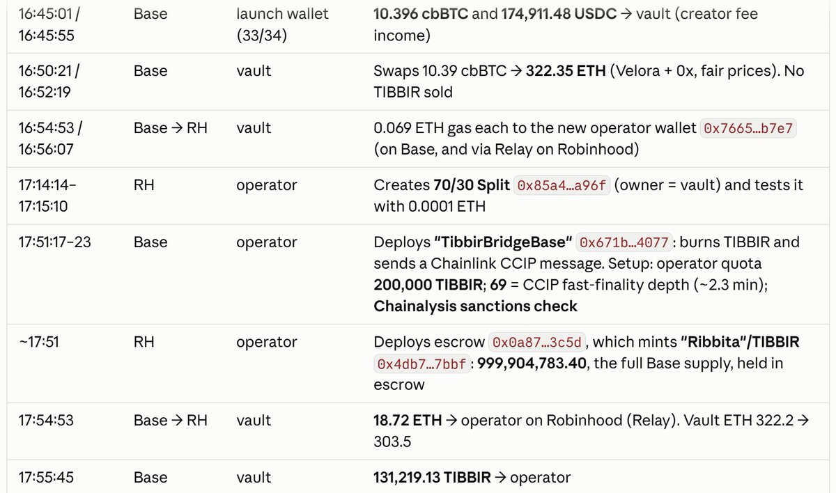spacetravelle20's tweet photo. This is the smoking gun: 🐸

While $TIBBIR is being listed on Robinhood Chain, the Ribbit team is silently building a $TIBBIR bridge from Base to Robinhood Chain $HOOD, and the first test transfer already went through. 🌉

And it's a genuine burn-and-release bridge: 🔥
$TIBBIR's Base supply dropped by exactly 131,219.13 (two burns), matching the 131,219.13 TIBBIR plus 18.78 ETH now held by the new wallet on Robinhood Chain, whose team contract balance mirrors Base's current supply exactly.

the team moved its $TIBBIR from Base to Robinhood $HOOD through its own bridge. I checked it on-chain.

How the bridge works:

On Base, bridged $TIBBIR is burned. The total supply fell by exactly 131,219.13: first the 3,000 test, then 128,219.13.

On Robinhood Chain, the same amount comes out of a pre-minted reserve.

The reserve always equals exactly the remaining TIBBIR supply on Base (999,773,564.27 right now). Base supply plus TIBBIR in circulation on Robinhood always adds up to the original 999,904,783.40. So nothing is created out of thin air.

See the three pics for what happened in chronological detail since last night (all UTC, checked on-chain):

"The bridge works." 🐸

Reveal is coming, likely tonight at $HOOD Summit. 

GRIBBIT