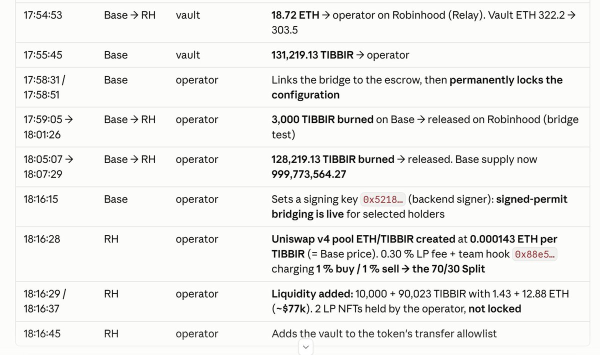 spacetravelle20's tweet photo. This is the smoking gun: 🐸

While $TIBBIR is being listed on Robinhood Chain, the Ribbit team is silently building a $TIBBIR bridge from Base to Robinhood Chain $HOOD, and the first test transfer already went through. 🌉

And it's a genuine burn-and-release bridge: 🔥
$TIBBIR's Base supply dropped by exactly 131,219.13 (two burns), matching the 131,219.13 TIBBIR plus 18.78 ETH now held by the new wallet on Robinhood Chain, whose team contract balance mirrors Base's current supply exactly.

the team moved its $TIBBIR from Base to Robinhood $HOOD through its own bridge. I checked it on-chain.

How the bridge works:

On Base, bridged $TIBBIR is burned. The total supply fell by exactly 131,219.13: first the 3,000 test, then 128,219.13.

On Robinhood Chain, the same amount comes out of a pre-minted reserve.

The reserve always equals exactly the remaining TIBBIR supply on Base (999,773,564.27 right now). Base supply plus TIBBIR in circulation on Robinhood always adds up to the original 999,904,783.40. So nothing is created out of thin air.

See the three pics for what happened in chronological detail since last night (all UTC, checked on-chain):

"The bridge works." 🐸

Reveal is coming, likely tonight at $HOOD Summit. 

GRIBBIT
