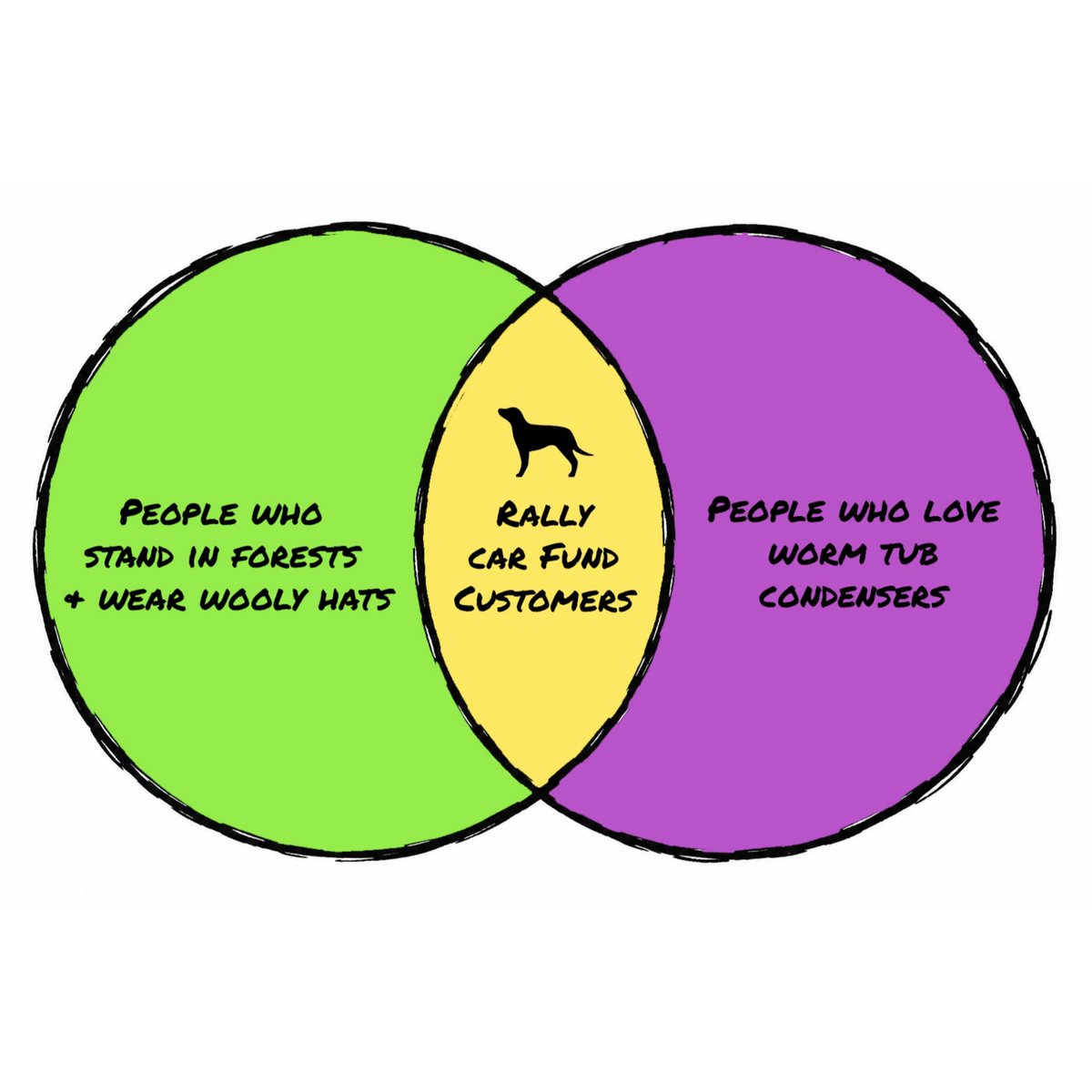 LBDspirits's tweet photo. As a spirits company we operate in a bit of a niche. 
Our Rally Car Fund Bottle is a niche within a niche, nicheception. 

Hopefully these venn diagrams can help explain. 

Disclaimer - you don't need to be a rally nerd or a whisky boffin to buy a bottle

#LBDrallyteam https://t.co/yTRrIwiwoE