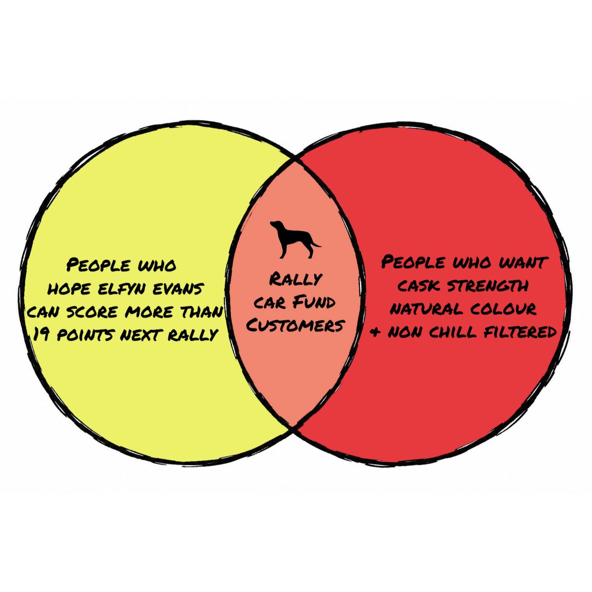 LBDspirits's tweet photo. As a spirits company we operate in a bit of a niche. 
Our Rally Car Fund Bottle is a niche within a niche, nicheception. 

Hopefully these venn diagrams can help explain. 

Disclaimer - you don't need to be a rally nerd or a whisky boffin to buy a bottle

#LBDrallyteam https://t.co/yTRrIwiwoE
