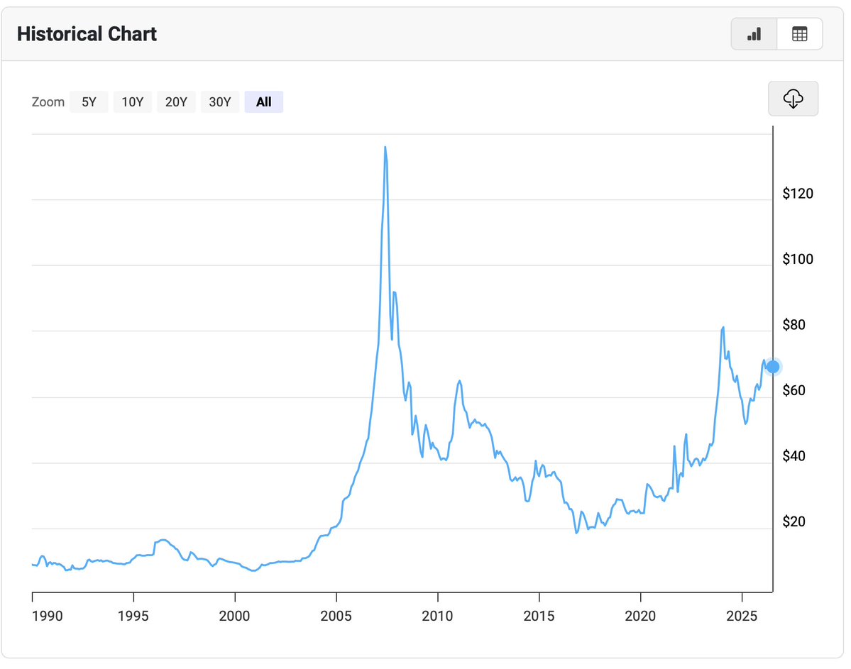 GreencanadaU's tweet photo. Uranium Prices (1990-2026) https://t.co/8INYvByEXV