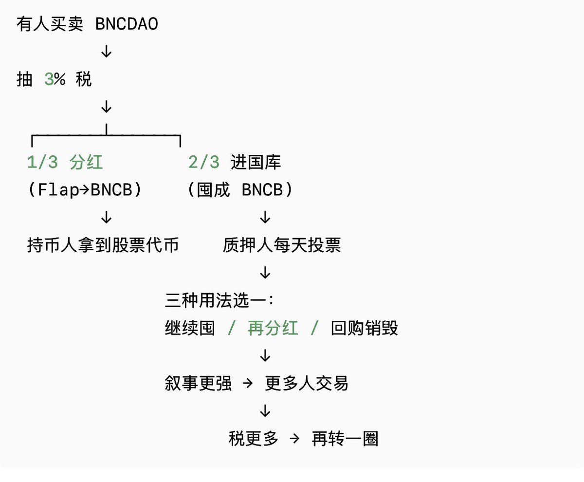 Yangleduo88888's tweet photo. 等飞轮转起来就知道威力了。 $bncdao #bncdao https://t.co/cyLwGVLnRX