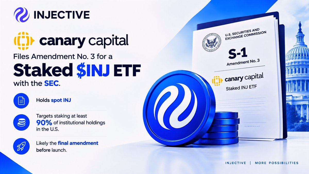 Zephyro_STARK's tweet photo. Ninjas, have you seen this @injective ETF update?

Canary Capital has filed Pre-Effective Amendment No. 3 for the Canary Staked INJ ETF.

The things I observed:

➱ The ETF would hold spot $INJ
➱ At least 90% of its INJ is planned to be staked under normal circumstances
➱ Staking rewards can be earned and restaked
➱ The proposed ticker is $INJS on Cboe BZX

Canary has also entered into trading counterparty agreements with Jane Street, Cumberland, Flowdesk, https://t.co/tLI0XANIN4, Wincent and BitGo.

If the registration statement becomes effective, U.S. investors could have another option to gain exposure to $INJ, while the Trust would be able to stake its INJ on Injective.

That’s the part that caught my attention.

Spot $INJ, staking rewards, restaking, and institutional market access are all being brought together within the same proposed structure.

So basically:

Hold INJ → Stake INJ → Earn INJ → Restake INJ

Honestly, this combo looks good. I’ll be watching it closely.