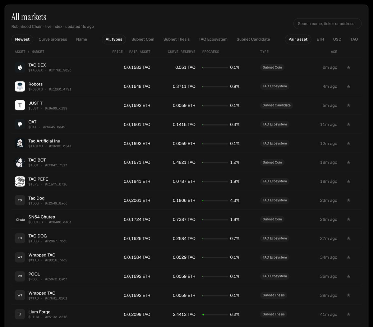 LaunchAxon's tweet photo. 28 TAO-ecosystem markets now listed on Axon, 14 of them tied to a subnet : ) https://t.co/LIJnwNRkEv