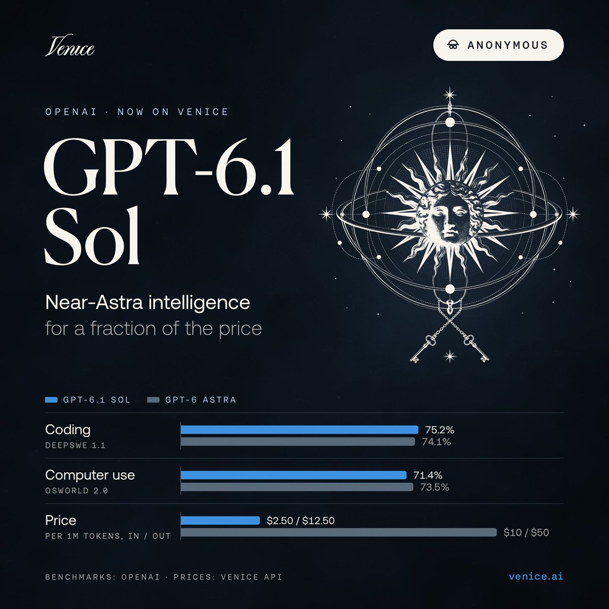 AskVenice's tweet photo. GPT-6.1 Sol is now on Venice. 

Available anonymously. https://t.co/C63cCXVsS4