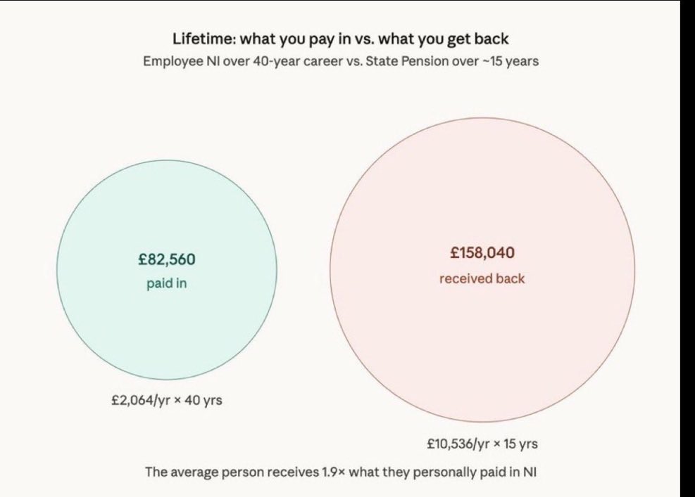 macro_pedro's tweet photo. 1. The notion that what you pay in creates a pot you get paid out is false (see chart below). If that’s the case we should be reducing state pensions to match what goes in.
2. State pensions are a form of benefits. People who have “paid in” generally don’t need more money from the government and it sounds like your view is that people that haven’t paid in probably shouldn’t get more anyway?