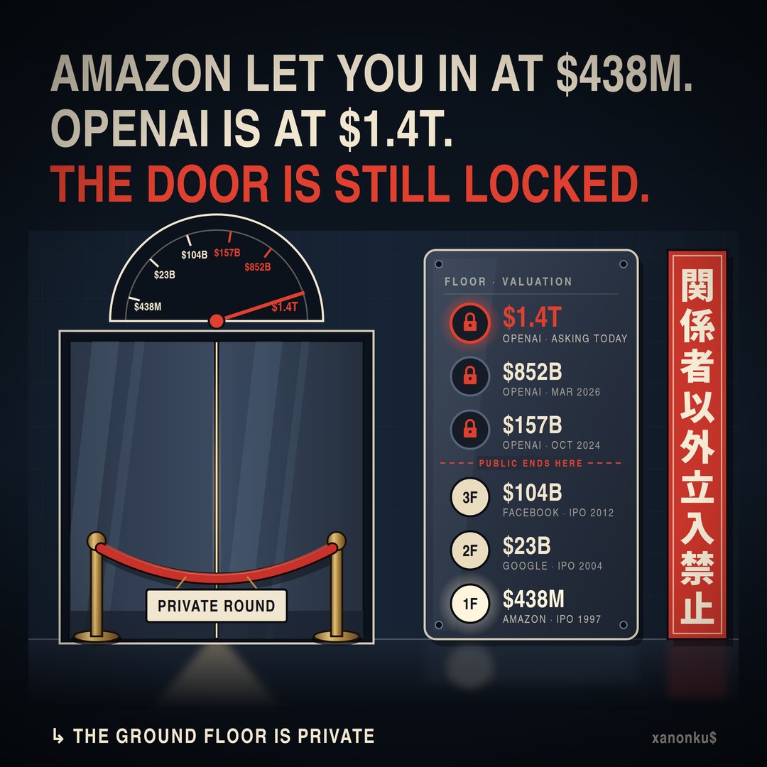xanonku's tweet photo. Amazon went public at $438M. openai is at $1.4T and you still can't buy a single share

1997: amazon ipos at a $438M valuation. anyone with a brokerage account could get in. that stake is worth ~6,000x today

2004: google lists at ~$23B
2012: facebook lists at ~$104B. late, but still public

now openai:
oct 2024: $157B
mar 2026: $852B
today: bloomberg says it wants $30B more at ~$1.4T

that's ~9x in two years. every step of it in private rounds

altman says no ipo this year, calls it an ill-advised moment

so by the time regular people can click buy, it's already bigger than all but a handful of public companies

the 90s let the public in on the ground floor. now the ground floor is private