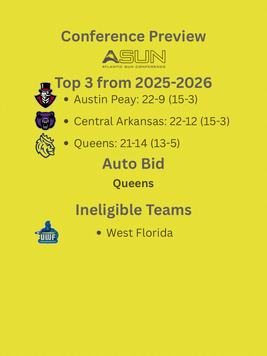SEKnowsSports's tweet photo. Here is my ASun Preview! Excited to see the new look conference. Be sure to check out my projected winner @QUCoachGrant’s interview with @thecenterhub_bb! https://t.co/UkiynIIAHf