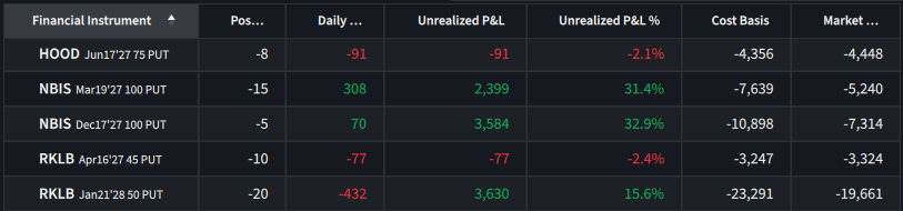 CollectsTheta's tweet photo. Opened starter tranches on new $HOOD $75 puts and $RKLB $45 puts

Went shorter dated on the RKLB backstop since I still have the longer dated one running

Will add to these and build them out if I get the chance https://t.co/UrAPhStyx3