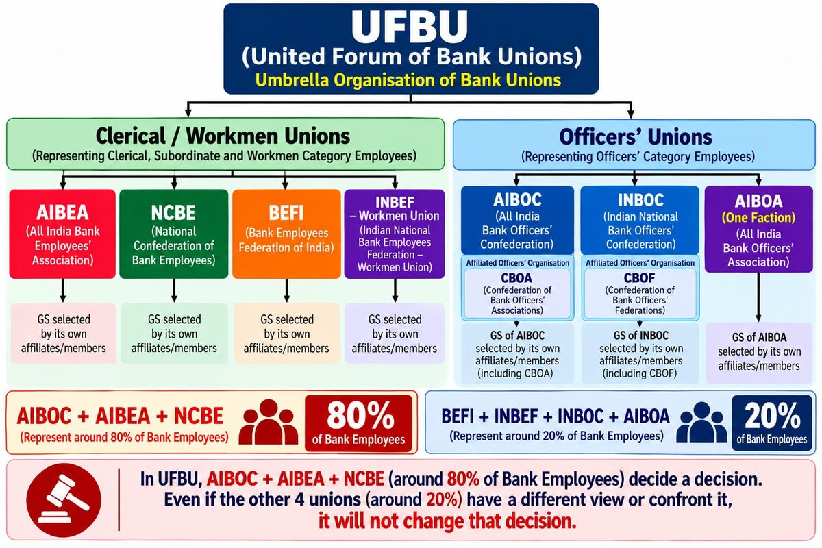 d_zcm's tweet photo. A Member of Parliament may be elected from the largest constituency, but can cast only one Vote in the Parliament..!! 

Hence, 

The Foremost reform in UFBU should be "Equal Voting Rights for all Unions irrespective of membership "

@CBOFofficial @inboc_intuc https://t.co/qHXSHKaXwn