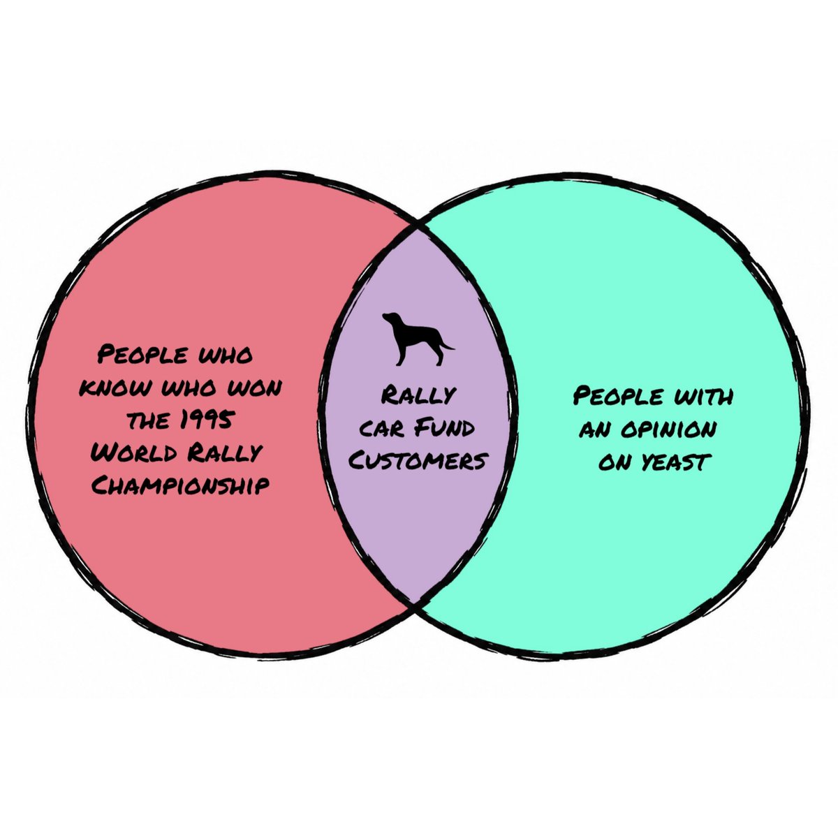 LBDspirits's tweet photo. As a spirits company we operate in a bit of a niche. 
Our Rally Car Fund Bottle is a niche within a niche, nicheception. 

Hopefully these venn diagrams can help explain. 

Disclaimer - you don't need to be a rally nerd or a whisky boffin to buy a bottle

#LBDrallyteam https://t.co/yTRrIwiwoE