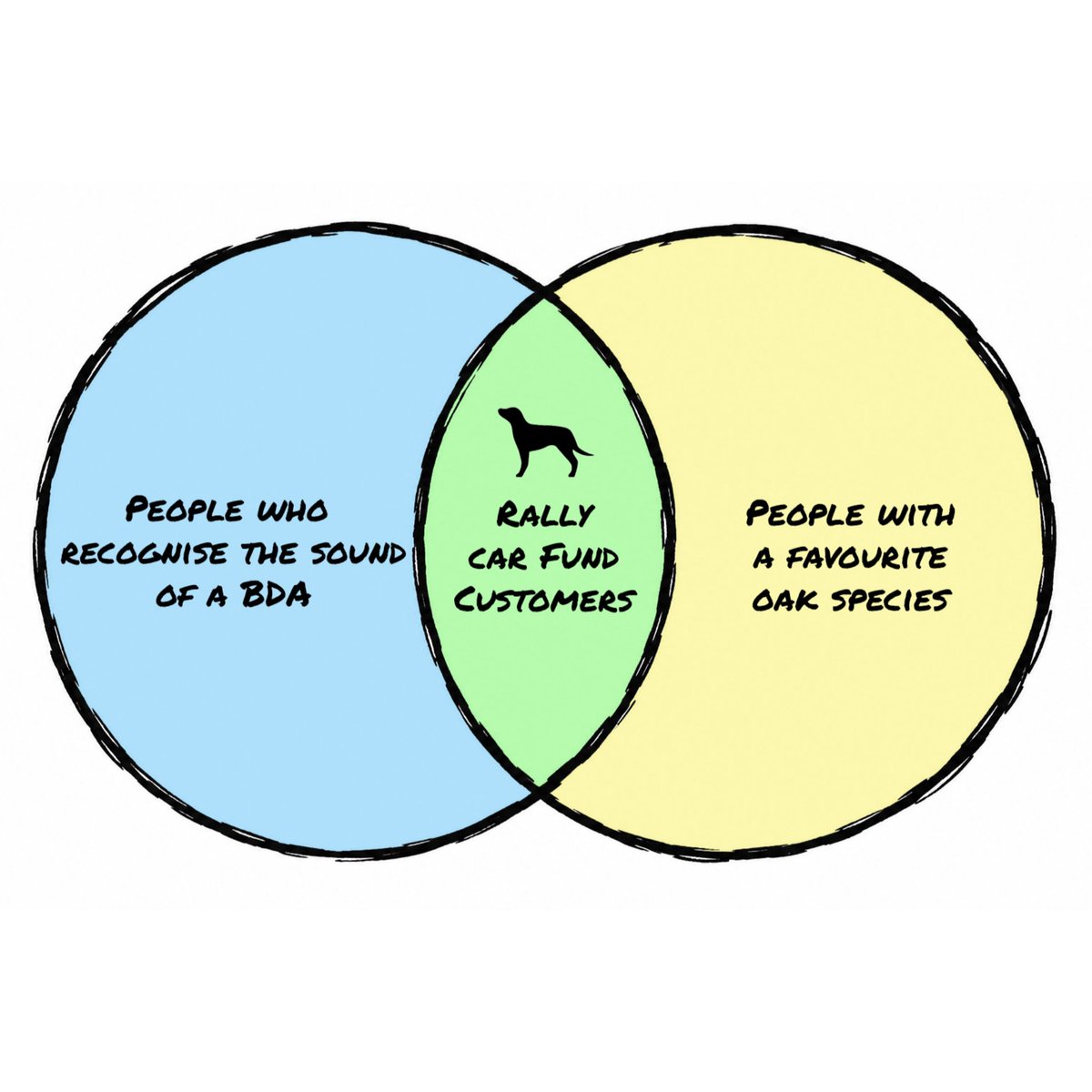 LBDspirits's tweet photo. As a spirits company we operate in a bit of a niche. 
Our Rally Car Fund Bottle is a niche within a niche, nicheception. 

Hopefully these venn diagrams can help explain. 

Disclaimer - you don't need to be a rally nerd or a whisky boffin to buy a bottle

#LBDrallyteam https://t.co/yTRrIwiwoE