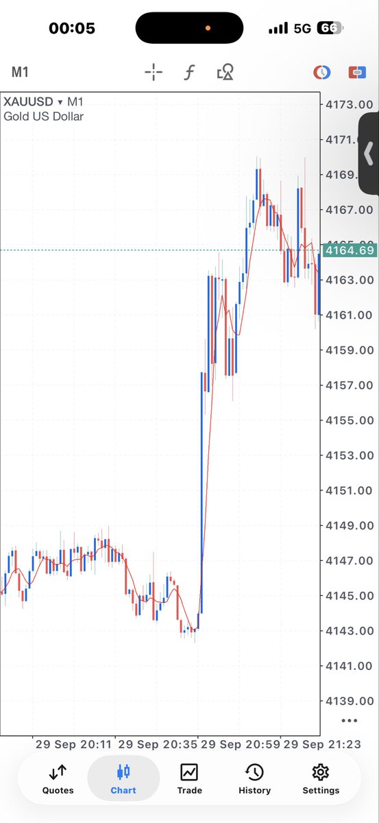 TraderAnkush17's tweet photo. Gold just recovered 3 hours of selling in a single 1-minute candle. 🚀

Is this real momentum… or just another liquidity trap? 👀

#XAUUSD #Gold #Trading #OrderFlow #Liquidity #Forex https://t.co/bt1dbOqoVc