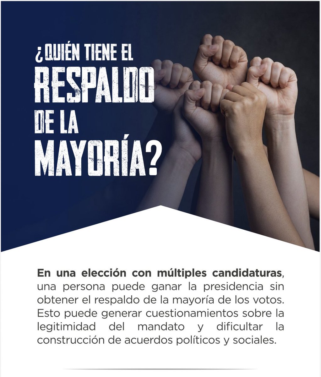 CESPAD_HONDURAS's tweet photo. Ganar la presidencia con respaldos reducidos genera debilidad institucional, polarización y dudas sobre el resultado. Exigimos la segunda vuelta electoral: si nadie logra la mayoría absoluta, la ciudadanía decide en una segunda ronda entre las dos opciones más votadas. ¡Por gobiernos con legitimidad real!