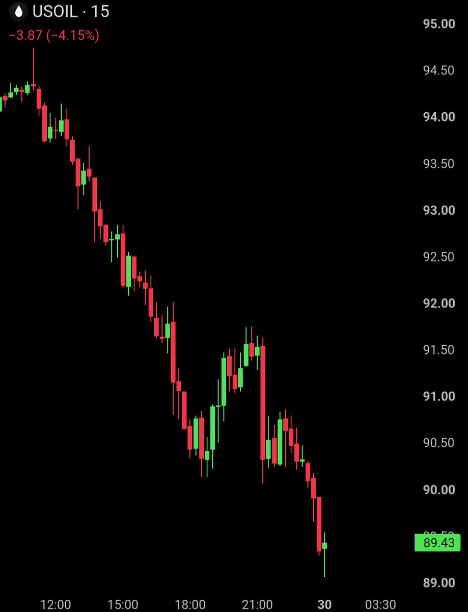 BullTheoryio's tweet photo. BREAKING: WTI crude oil falls below $90 for the first time in 3 weeks. https://t.co/XqrdYc0PxS