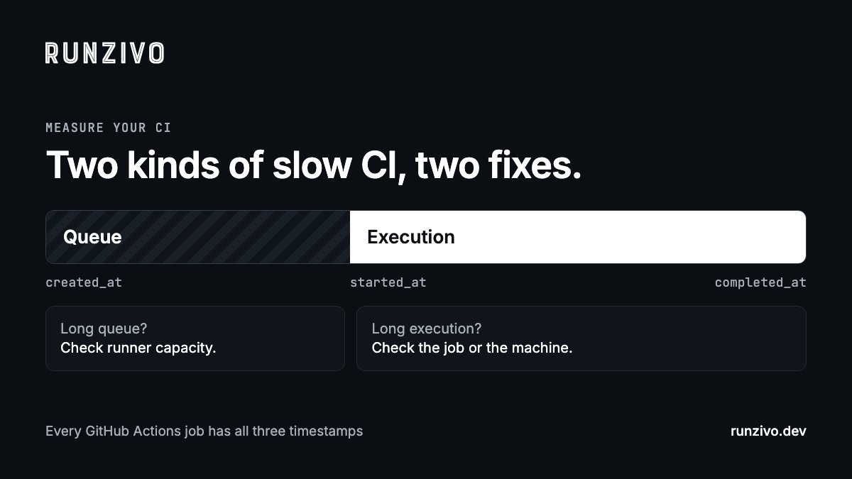runzivo's tweet photo. Two kinds of slow CI, two fixes.

Queue: started_at − created_at
Execution: completed_at − started_at

GitHub's API has both for every job:
gh api repos/OWNER/REPO/actions/runs/RUN_ID/jobs

Long queue? Check runner capacity.
Long execution? Check the job or the machine. https://t.co/Y8mfpst7xG