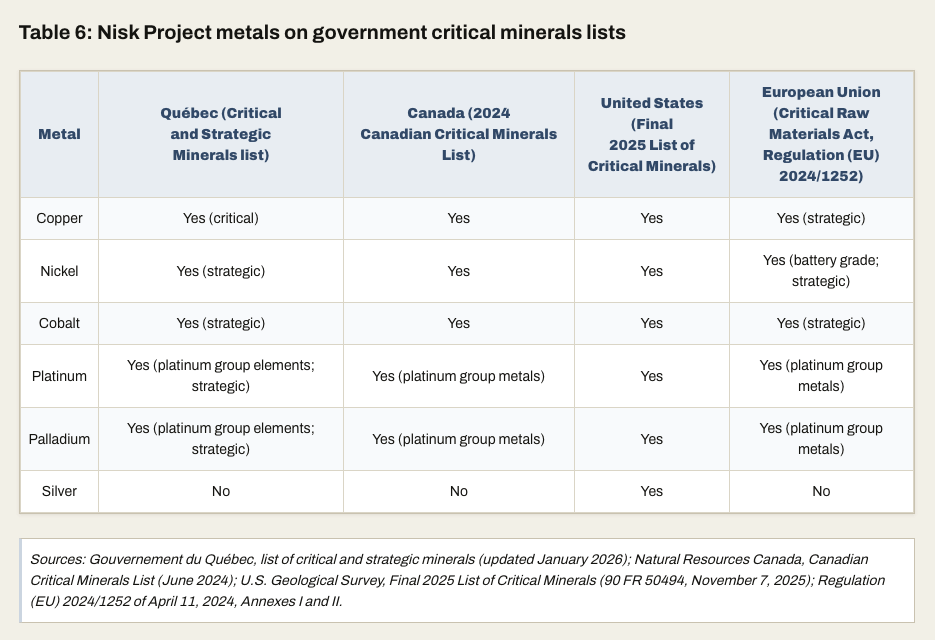 PowerMetallic's tweet photo. Five metals in the Nisk Project resource appear on the critical minerals lists of Quebec, Canada, the United States and the European Union: copper, nickel, cobalt, platinum and palladium. Silver is also on the US list.

Several federal and Quebec programs support projects like this one:

• Canada's refundable tax credit worth 30% of the capital cost of eligible new equipment for extracting and processing copper, nickel and cobalt

• Quebec's refundable credit of up to 45% on exploration and development spending for critical and strategic minerals

• A ten-year tax holiday for large investment projects in Quebec, and a 2.5 billion dollar fund for the sector

Power Metallic is evaluating these programs. Eligibility is decided by each program, and none is guaranteed.

Full release: https://t.co/morHuGaF7p