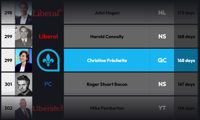 CanadaPMRanking's tweet photo. Christine Fréchette (@CFrechette ), première ministre du Québec depuis le mois d'avril, dépasse Roger Stuart Bacon au 299e rang des premiers ministres ayant servi le plus longtemps dans l'histoire du Canada! 
Elle entre dans le top-300 et est à égalité avec Harold Connolly. https://t.co/RVNXVv3p9f
