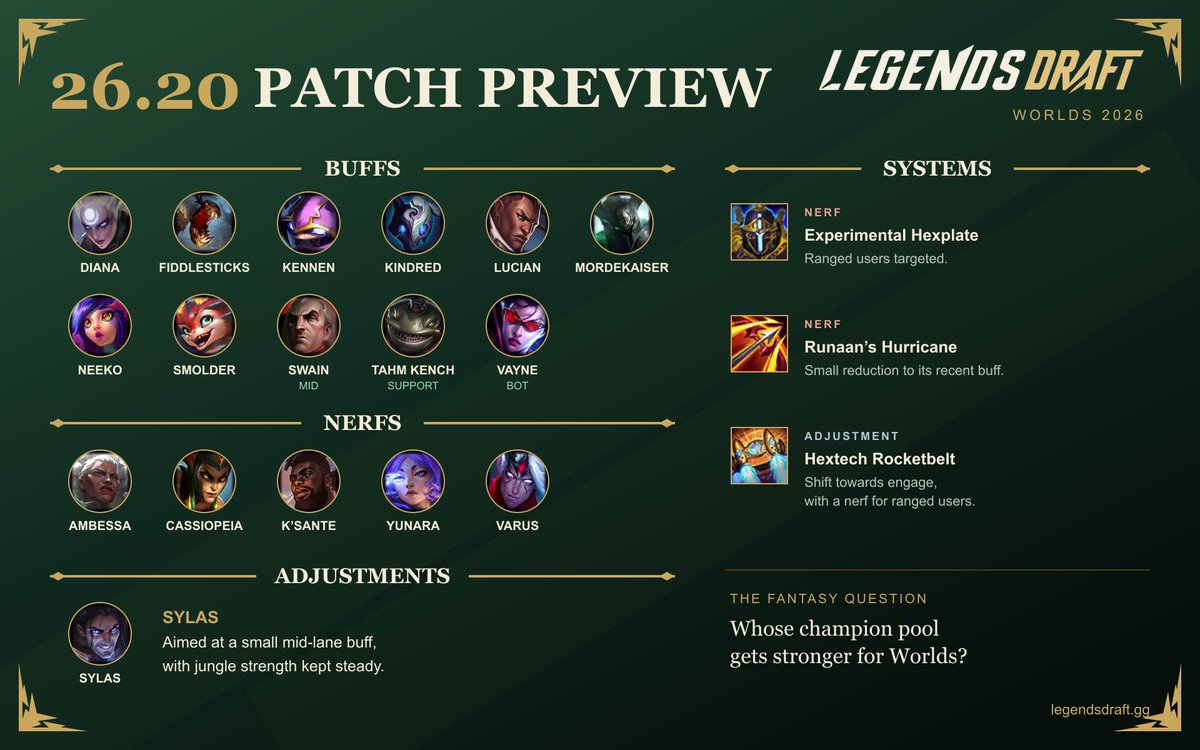 LegendsDraftgg's tweet photo. The Worlds patch is taking shape 👀

11 champion buffs, five nerfs and key item changes in the 26.20 preview.

Whose champion pool benefits most—and who’s making your Legends Draft squad?

Build yours 👉 https://t.co/kXwzAz2D8M

#Worlds2026 #LeagueOfLegends #LegendsDraft https://t.co/45p1n8iFzn