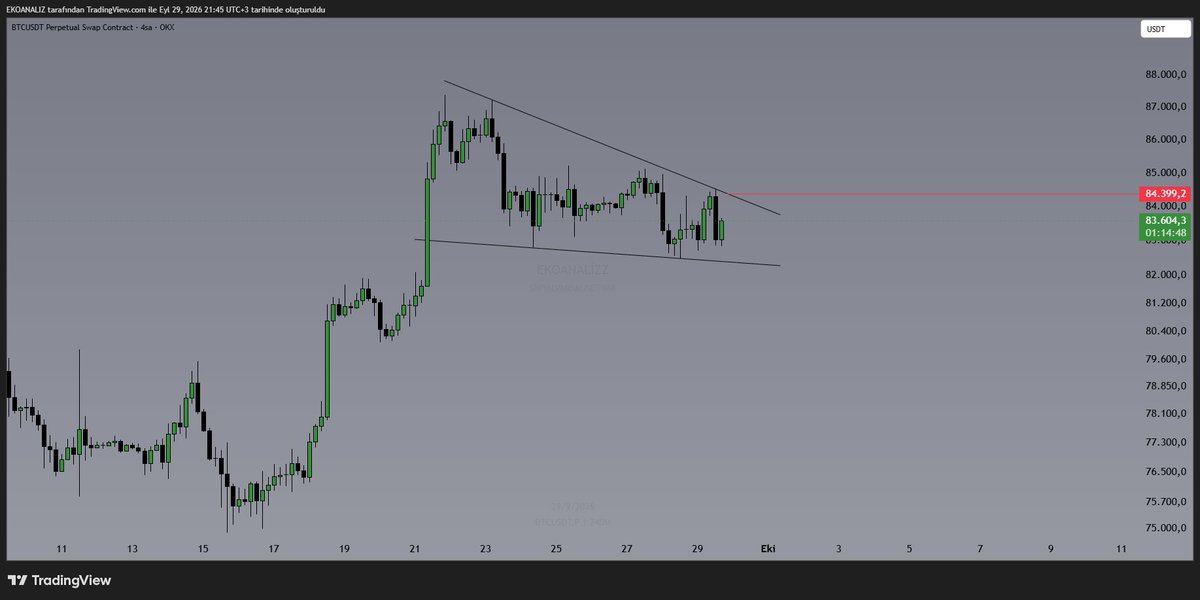 Ekoanalizz's tweet photo. $BTC 4SAATLİK GRAFİK 

84.399 direnci kırılırsa yükseliş beklenir dostlar https://t.co/hIaE957cCf