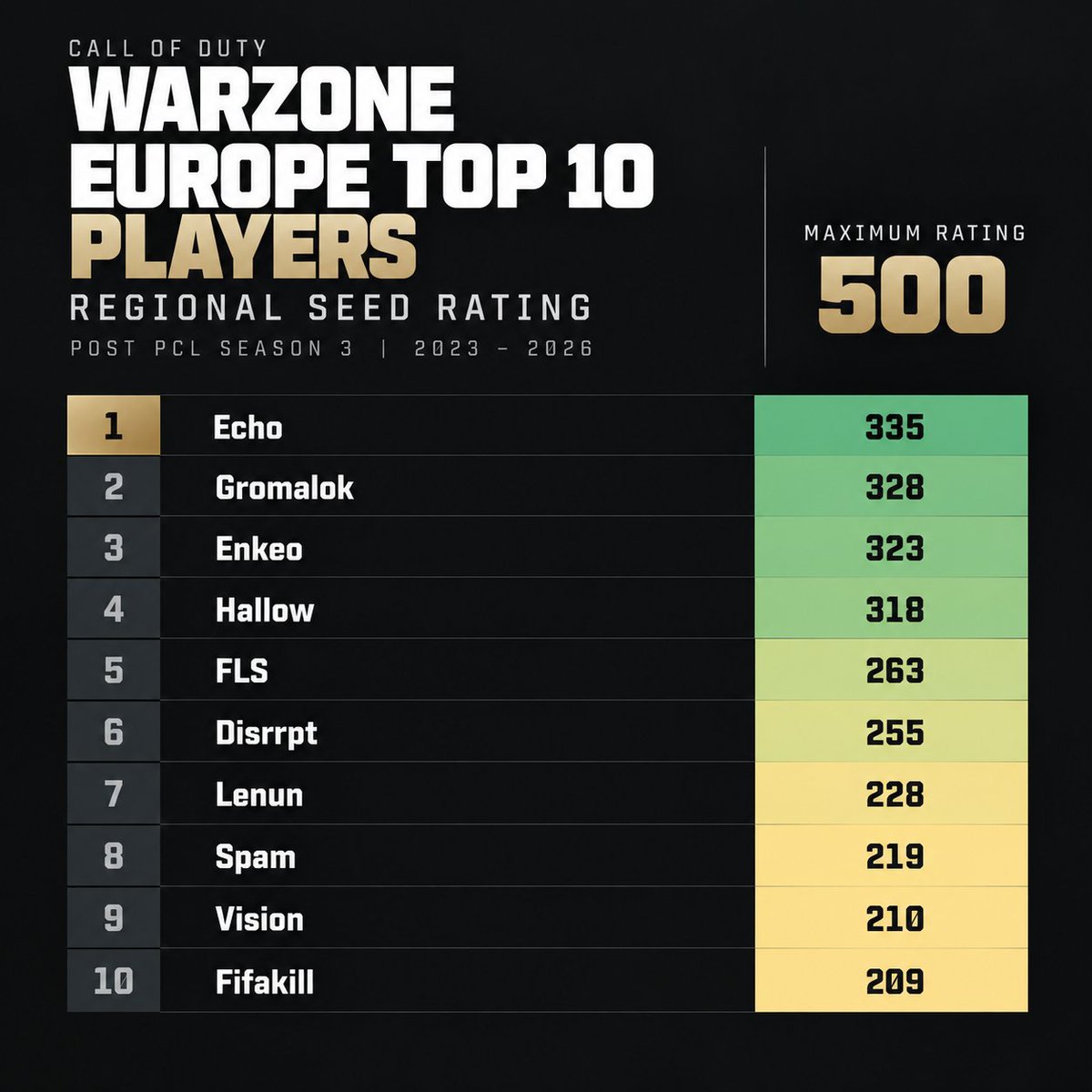 EnigmaCasts's tweet photo. GLOBAL WARZONE SEEDING UPDATE🚨
(EU ONLY)

With the 2026 season well and truly behind us - here are the top 10 🇪🇺 players by Seed Rating. 

@Echo1867 leads the way. 🏴󠁧󠁢󠁥󠁮󠁧󠁿
@Gromalokk / @Enkeo_ prop up 2nd and 3rd. 🇫🇷

While @Fifakill_ rounds us out nicely. https://t.co/ejQIz9tl1E