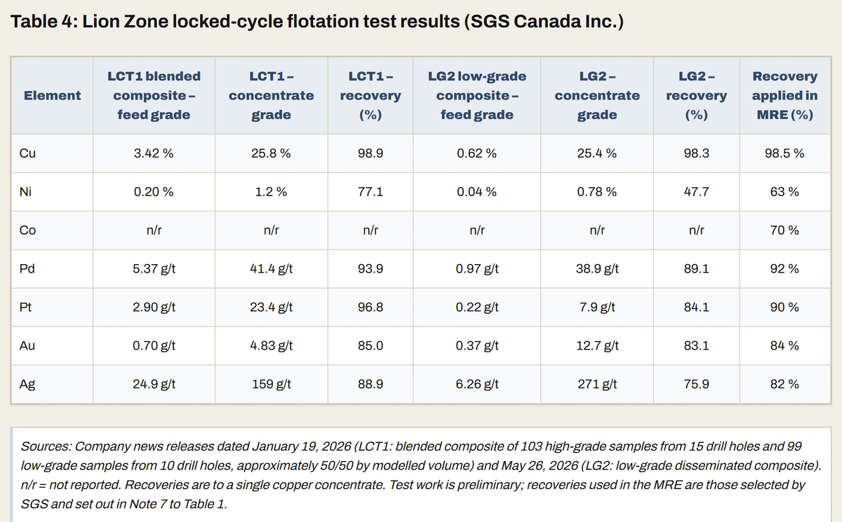 PowerMetallic's tweet photo. Locked-cycle testing by SGS Canada on Lion material produced a copper concentrate grading over 25% Cu.

Two tests were run: one on a blended composite representing run-of-mine feed, and one on the lower-grade disseminated material on its own. Copper recoveries were 98.9% and 98.3%. Both tests produced a single copper concentrate, with the platinum, palladium, gold, silver and nickel reporting into it.

The mineralogy explains why. The copper occurs as coarse-grained chalcopyrite and cubanite, and most of the platinum group minerals sit inside those copper sulphides or are attached to them.

Hydrometallurgical testing of the concentrate for a direct-to-metal route is in progress. Power Metallic has not completed a PEA or any other economic study.

Full release: https://t.co/morHuGbcWX